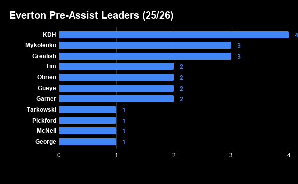 Everton Pre-Assists 2025/26: The Stat Nobody Talks About